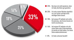 Ergebnis Avira-Umfrage Juli 2010