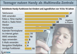 Handy-Nutzung durch Teenager