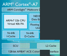 Diagramm zum ARM A7-Chip