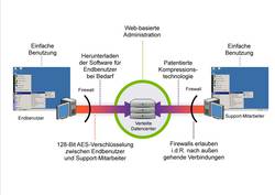 Citrix GoToAssist-Technologie