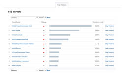 ESET Malware-Ranking 20.03.2015