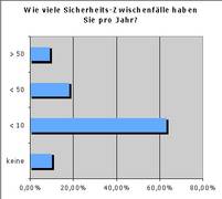 Equant Umfrage Grafik2