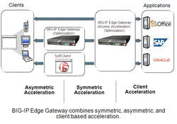 F5-Networks Edge Gateway Acceleration