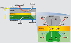 Funktionsdiagramm einer Brennstoffzelle