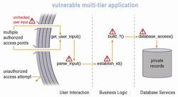 Verletzliche Multi-Tier-Application