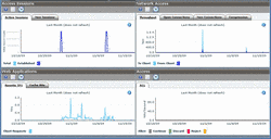 F5-Networks APM Dashboard