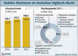 BITKOM-Studie: Wachstum im deutschen Hightech-Markt