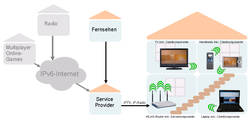 Anwendungsbeispiel Heimvernetzung