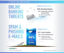 Kaspersky IT-Threat-Evolution Q1, 2. Teil