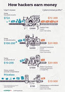 Infografik "How hackers earn money"