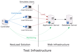 Neotys Neoload Funktionsgrafik