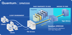 Quantum DPM5500 Blockschaltbild