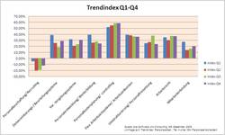 s+p AG Trendindex Q1-Q4