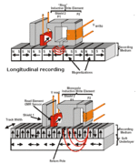 Arbeitsweise des Perpendicular Recording