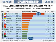 Sophos Spampionship-League: Beim Pro-Kopf-Volumen liegt Moldawien weit vorne.