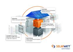 Solarwatt-App Energiemanager (c) Solarwatt