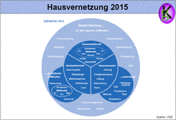 Hausvernetzung 2015