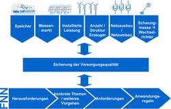 Roadmap zum Aus- und Umbau der deutschen Energienetze