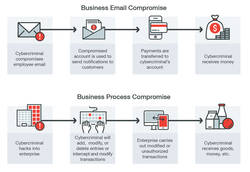 Schematische Ablauf von BEC (Business Email Compromise) und BPC (Business Process Compromise). (Grafik: Trend Micro)