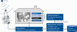 Schaubild Ambient Assited Living