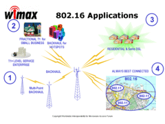 WiMAX Grafik